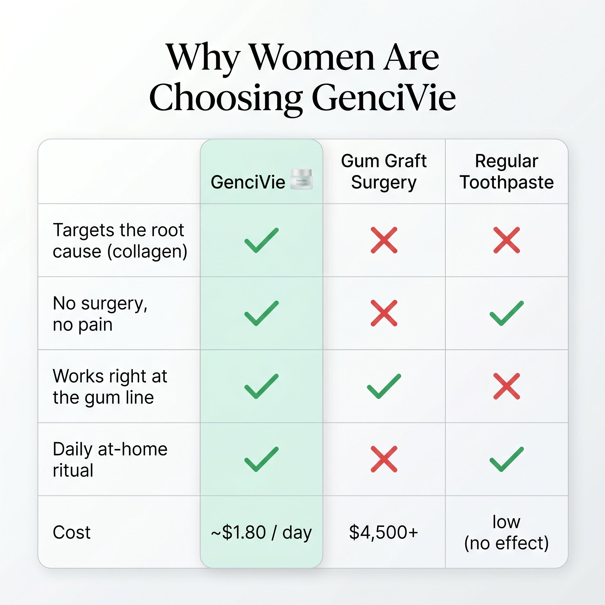 GenciVie vs gum graft vs regular toothpaste
